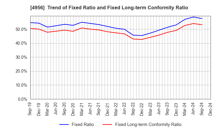 4956 KONISHI CO.,LTD.: Trend of Fixed Ratio and Fixed Long-term Conformity Ratio