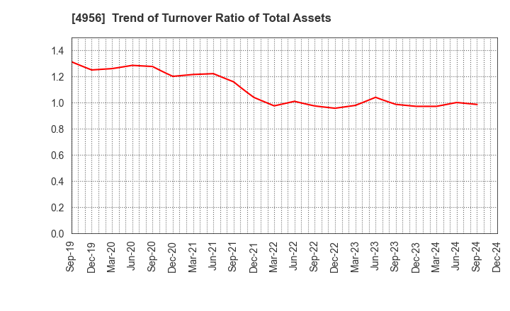 4956 KONISHI CO.,LTD.: Trend of Turnover Ratio of Total Assets