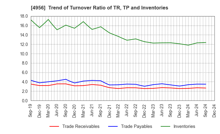 4956 KONISHI CO.,LTD.: Trend of Turnover Ratio of TR, TP and Inventories