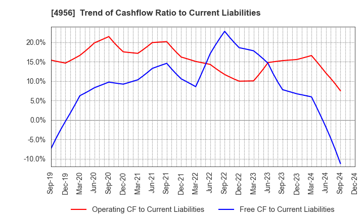 4956 KONISHI CO.,LTD.: Trend of Cashflow Ratio to Current Liabilities