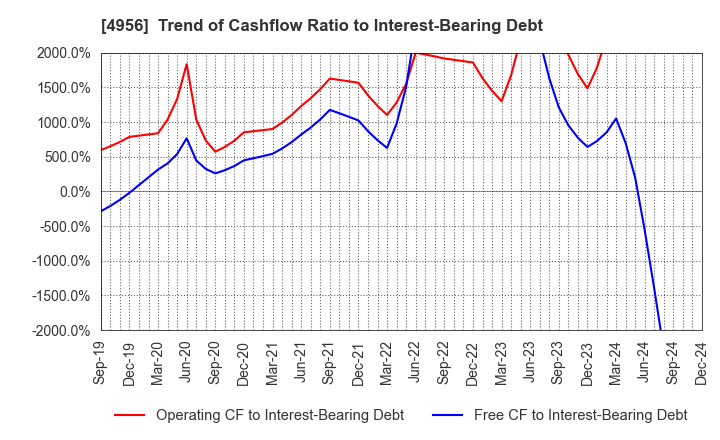 4956 KONISHI CO.,LTD.: Trend of Cashflow Ratio to Interest-Bearing Debt