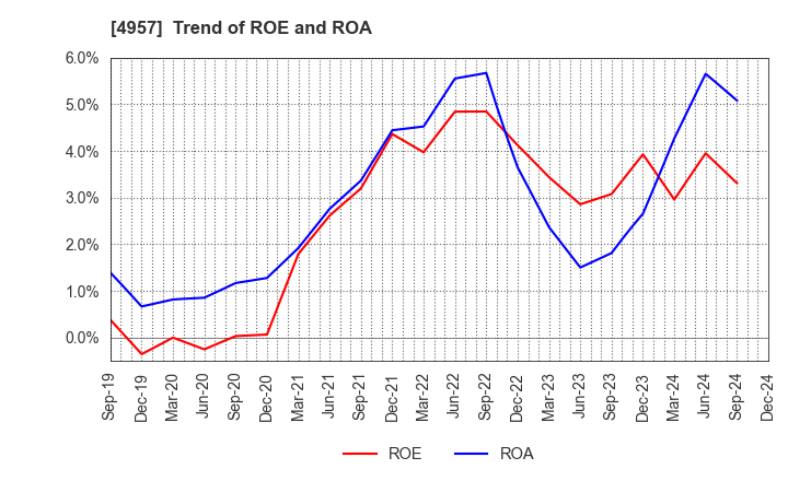 4957 YASUHARA CHEMICAL CO.,LTD.: Trend of ROE and ROA