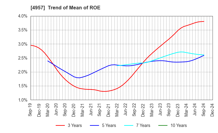 4957 YASUHARA CHEMICAL CO.,LTD.: Trend of Mean of ROE