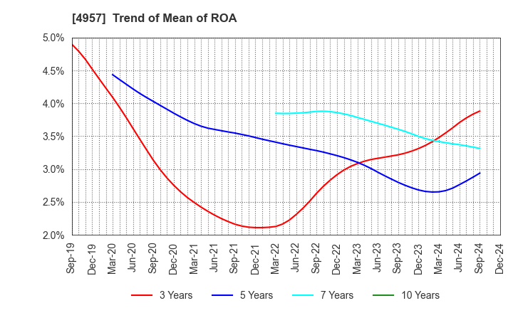 4957 YASUHARA CHEMICAL CO.,LTD.: Trend of Mean of ROA