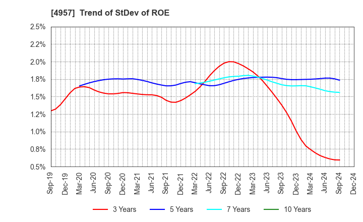 4957 YASUHARA CHEMICAL CO.,LTD.: Trend of StDev of ROE