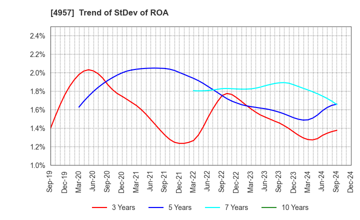 4957 YASUHARA CHEMICAL CO.,LTD.: Trend of StDev of ROA