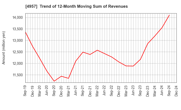 4957 YASUHARA CHEMICAL CO.,LTD.: Trend of 12-Month Moving Sum of Revenues