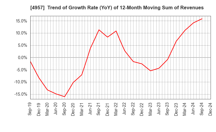 4957 YASUHARA CHEMICAL CO.,LTD.: Trend of Growth Rate (YoY) of 12-Month Moving Sum of Revenues