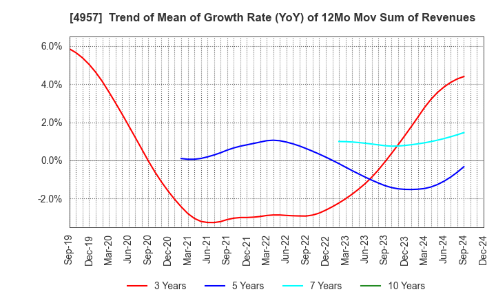 4957 YASUHARA CHEMICAL CO.,LTD.: Trend of Mean of Growth Rate (YoY) of 12Mo Mov Sum of Revenues