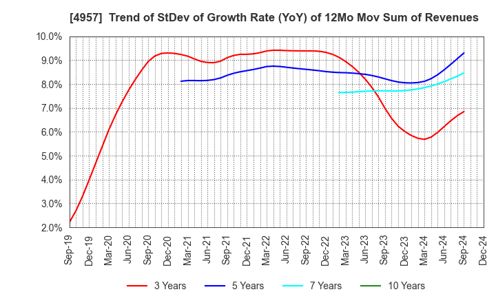 4957 YASUHARA CHEMICAL CO.,LTD.: Trend of StDev of Growth Rate (YoY) of 12Mo Mov Sum of Revenues