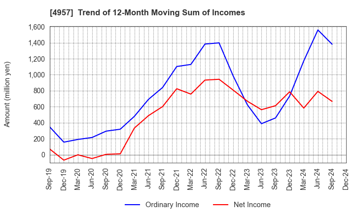 4957 YASUHARA CHEMICAL CO.,LTD.: Trend of 12-Month Moving Sum of Incomes