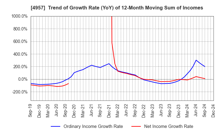 4957 YASUHARA CHEMICAL CO.,LTD.: Trend of Growth Rate (YoY) of 12-Month Moving Sum of Incomes