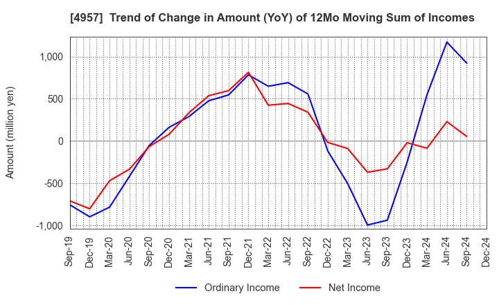 4957 YASUHARA CHEMICAL CO.,LTD.: Trend of Change in Amount (YoY) of 12Mo Moving Sum of Incomes