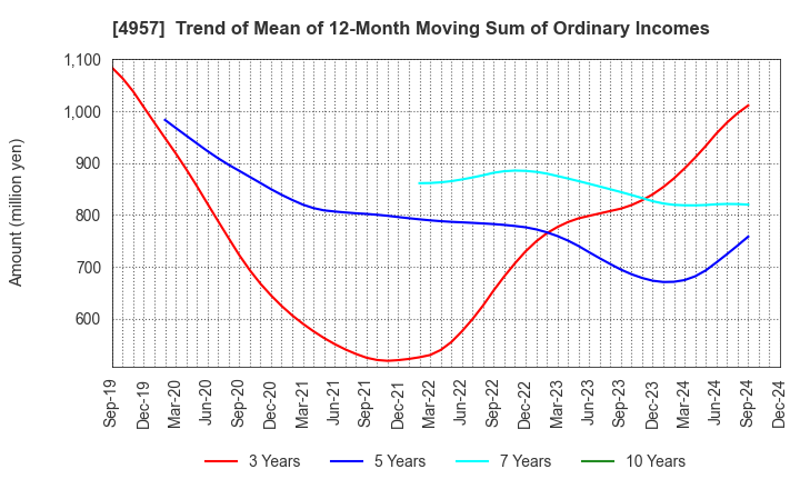 4957 YASUHARA CHEMICAL CO.,LTD.: Trend of Mean of 12-Month Moving Sum of Ordinary Incomes