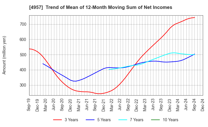 4957 YASUHARA CHEMICAL CO.,LTD.: Trend of Mean of 12-Month Moving Sum of Net Incomes