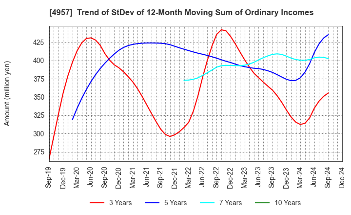 4957 YASUHARA CHEMICAL CO.,LTD.: Trend of StDev of 12-Month Moving Sum of Ordinary Incomes