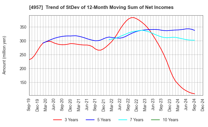 4957 YASUHARA CHEMICAL CO.,LTD.: Trend of StDev of 12-Month Moving Sum of Net Incomes