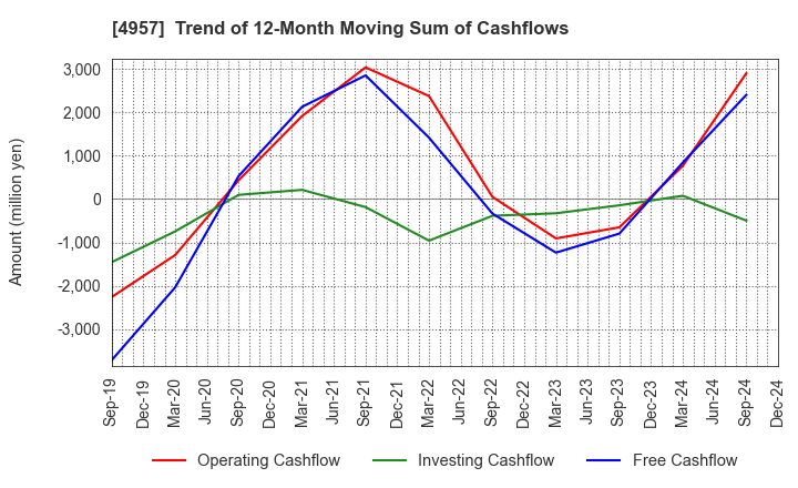 4957 YASUHARA CHEMICAL CO.,LTD.: Trend of 12-Month Moving Sum of Cashflows