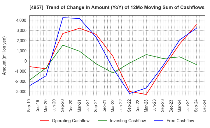 4957 YASUHARA CHEMICAL CO.,LTD.: Trend of Change in Amount (YoY) of 12Mo Moving Sum of Cashflows