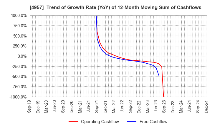 4957 YASUHARA CHEMICAL CO.,LTD.: Trend of Growth Rate (YoY) of 12-Month Moving Sum of Cashflows