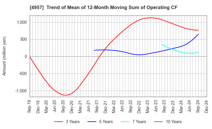 4957 YASUHARA CHEMICAL CO.,LTD.: Trend of Mean of 12-Month Moving Sum of Operating CF