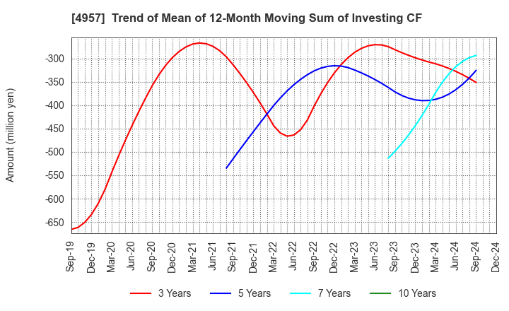 4957 YASUHARA CHEMICAL CO.,LTD.: Trend of Mean of 12-Month Moving Sum of Investing CF