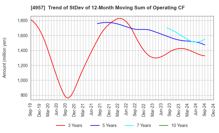 4957 YASUHARA CHEMICAL CO.,LTD.: Trend of StDev of 12-Month Moving Sum of Operating CF