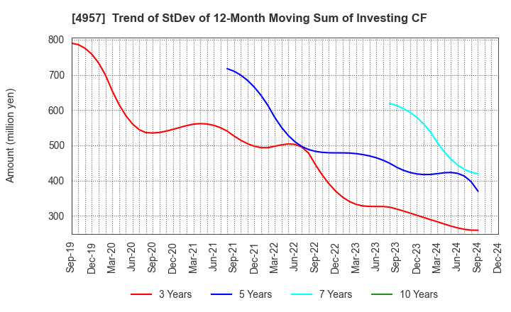 4957 YASUHARA CHEMICAL CO.,LTD.: Trend of StDev of 12-Month Moving Sum of Investing CF