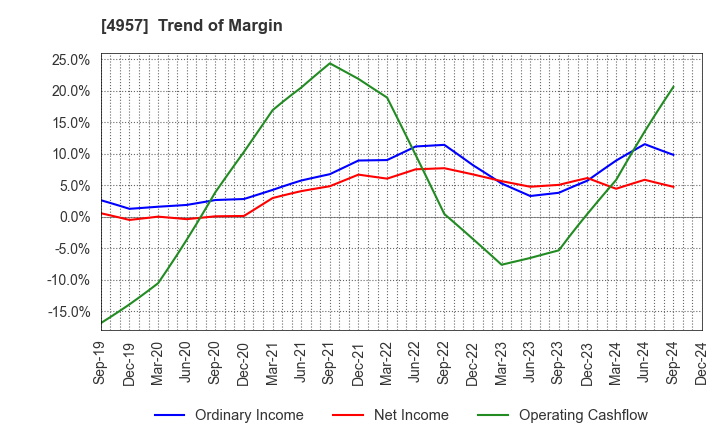 4957 YASUHARA CHEMICAL CO.,LTD.: Trend of Margin