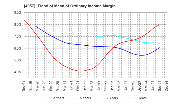 4957 YASUHARA CHEMICAL CO.,LTD.: Trend of Mean of Ordinary Income Margin