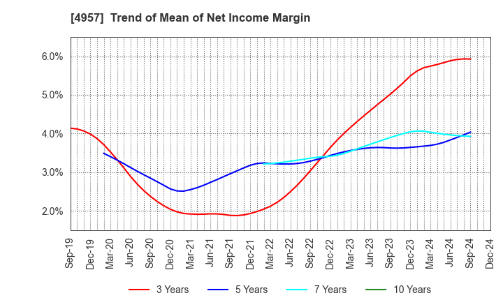 4957 YASUHARA CHEMICAL CO.,LTD.: Trend of Mean of Net Income Margin