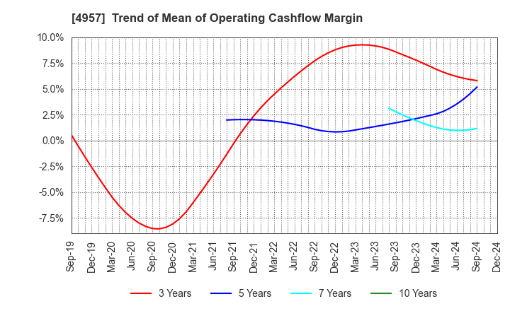 4957 YASUHARA CHEMICAL CO.,LTD.: Trend of Mean of Operating Cashflow Margin