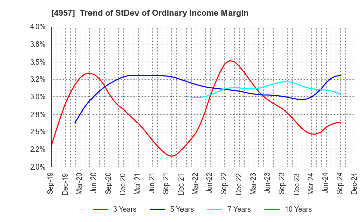 4957 YASUHARA CHEMICAL CO.,LTD.: Trend of StDev of Ordinary Income Margin