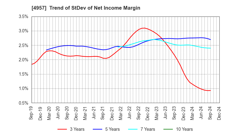 4957 YASUHARA CHEMICAL CO.,LTD.: Trend of StDev of Net Income Margin