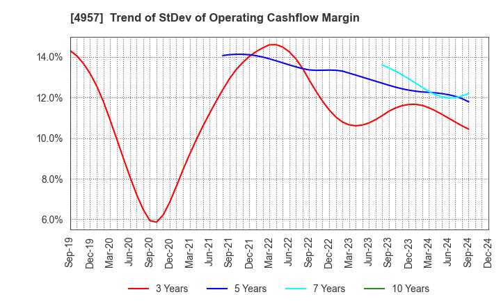 4957 YASUHARA CHEMICAL CO.,LTD.: Trend of StDev of Operating Cashflow Margin