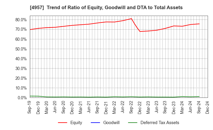 4957 YASUHARA CHEMICAL CO.,LTD.: Trend of Ratio of Equity, Goodwill and DTA to Total Assets