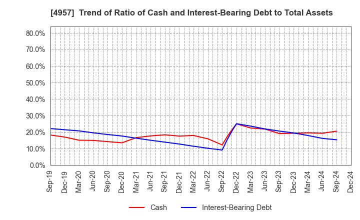 4957 YASUHARA CHEMICAL CO.,LTD.: Trend of Ratio of Cash and Interest-Bearing Debt to Total Assets