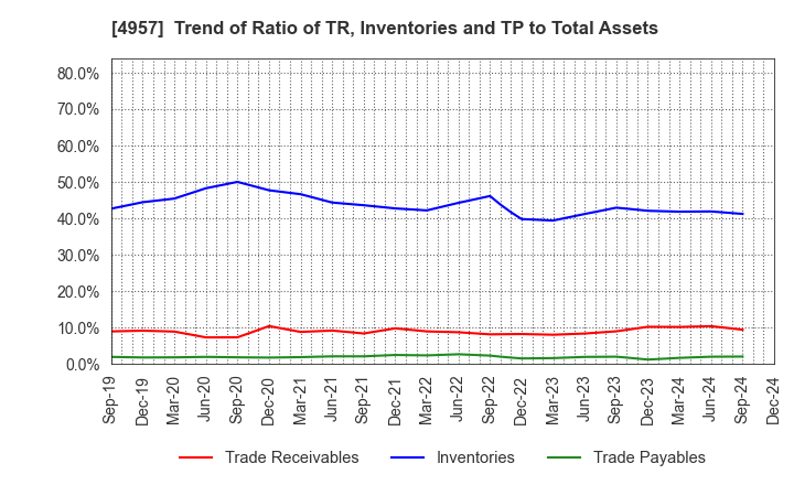 4957 YASUHARA CHEMICAL CO.,LTD.: Trend of Ratio of TR, Inventories and TP to Total Assets