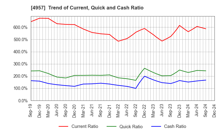 4957 YASUHARA CHEMICAL CO.,LTD.: Trend of Current, Quick and Cash Ratio