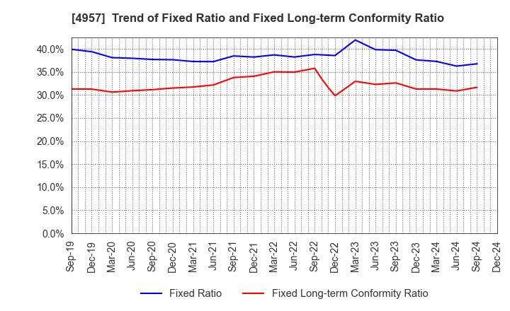 4957 YASUHARA CHEMICAL CO.,LTD.: Trend of Fixed Ratio and Fixed Long-term Conformity Ratio