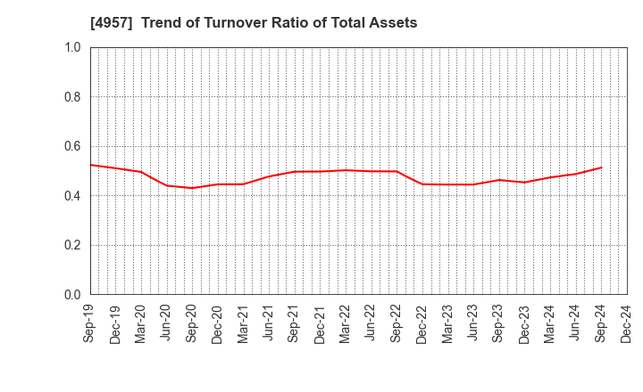 4957 YASUHARA CHEMICAL CO.,LTD.: Trend of Turnover Ratio of Total Assets