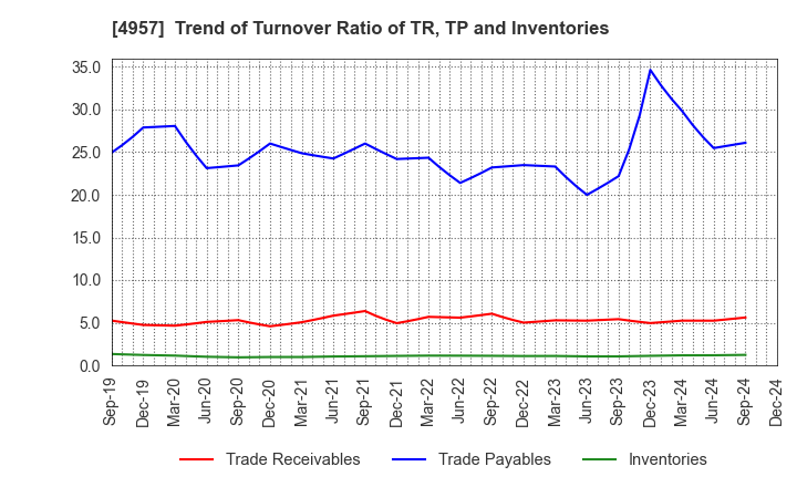 4957 YASUHARA CHEMICAL CO.,LTD.: Trend of Turnover Ratio of TR, TP and Inventories