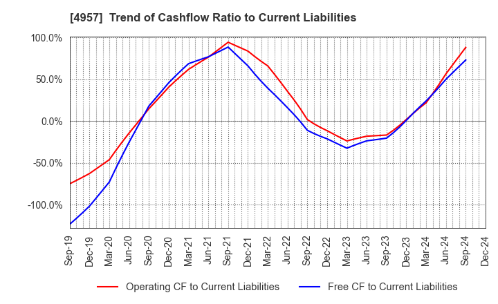 4957 YASUHARA CHEMICAL CO.,LTD.: Trend of Cashflow Ratio to Current Liabilities