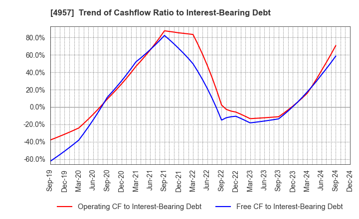 4957 YASUHARA CHEMICAL CO.,LTD.: Trend of Cashflow Ratio to Interest-Bearing Debt