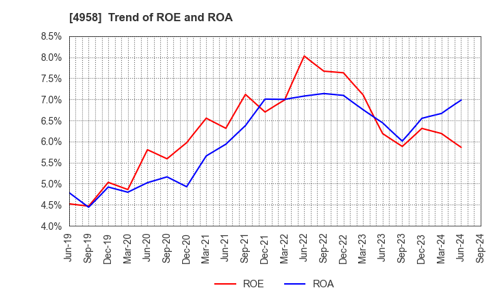 4958 T.HASEGAWA CO.,LTD.: Trend of ROE and ROA