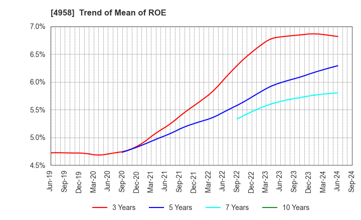 4958 T.HASEGAWA CO.,LTD.: Trend of Mean of ROE