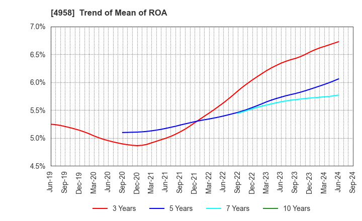 4958 T.HASEGAWA CO.,LTD.: Trend of Mean of ROA