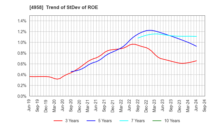 4958 T.HASEGAWA CO.,LTD.: Trend of StDev of ROE