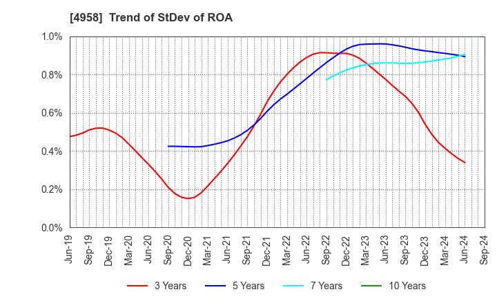 4958 T.HASEGAWA CO.,LTD.: Trend of StDev of ROA