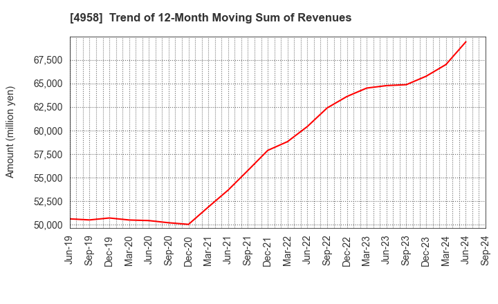 4958 T.HASEGAWA CO.,LTD.: Trend of 12-Month Moving Sum of Revenues